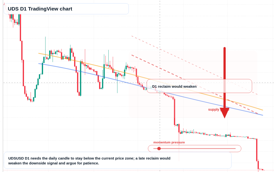 UDS D1 candlestick chart