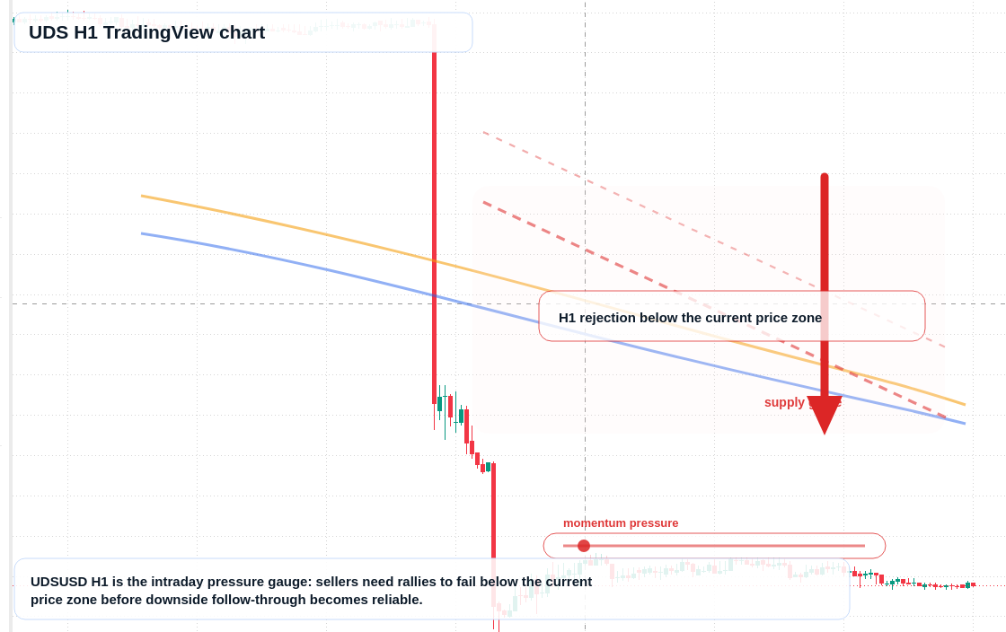 UDS H1 candlestick chart