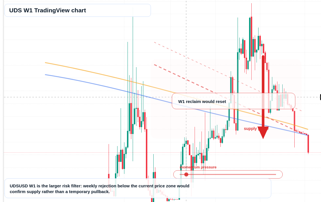 UDS W1 candlestick chart