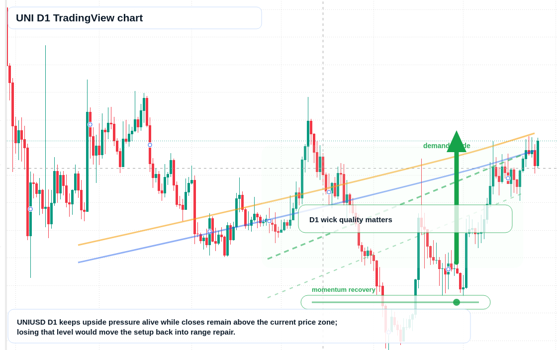 UNI D1 candlestick chart