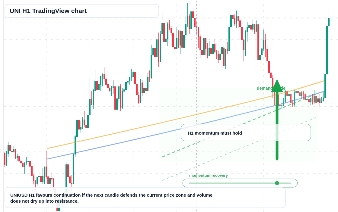 UNI H1 candlestick chart
