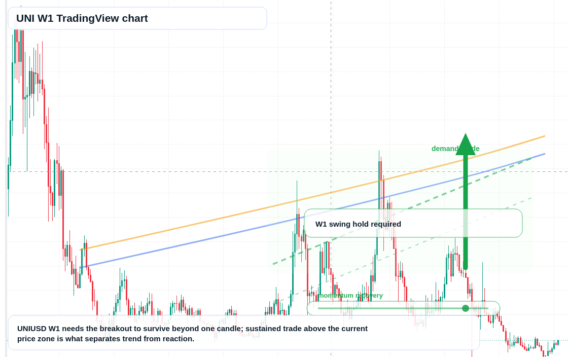 UNI W1 candlestick chart