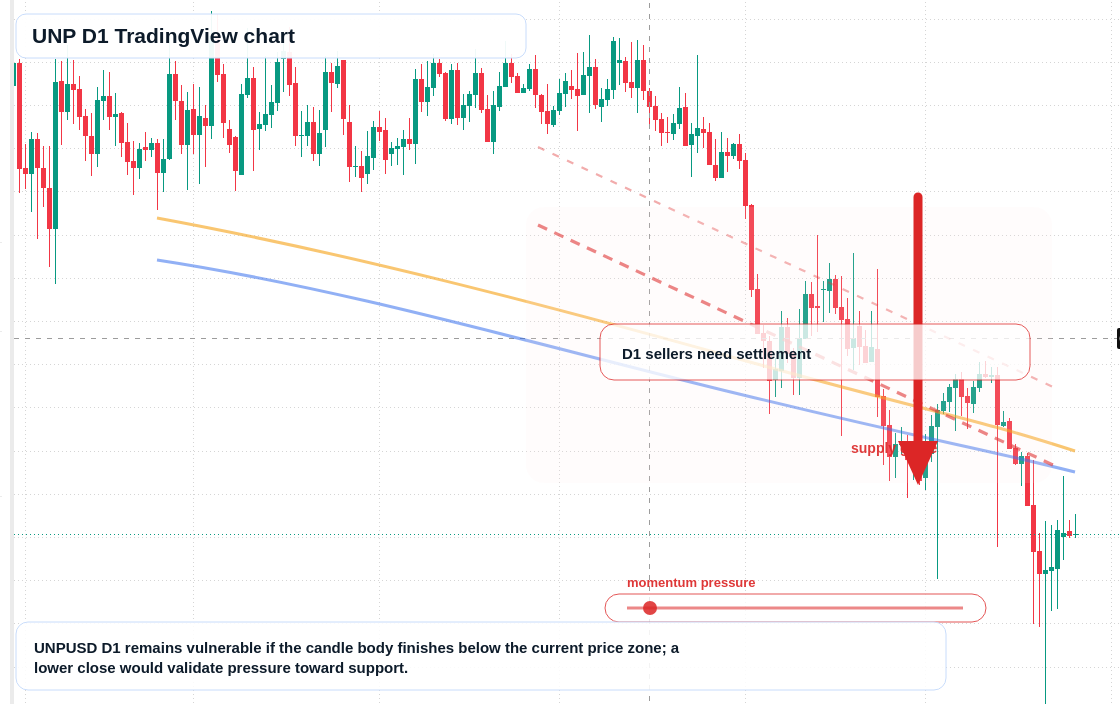 UNP D1 candlestick chart