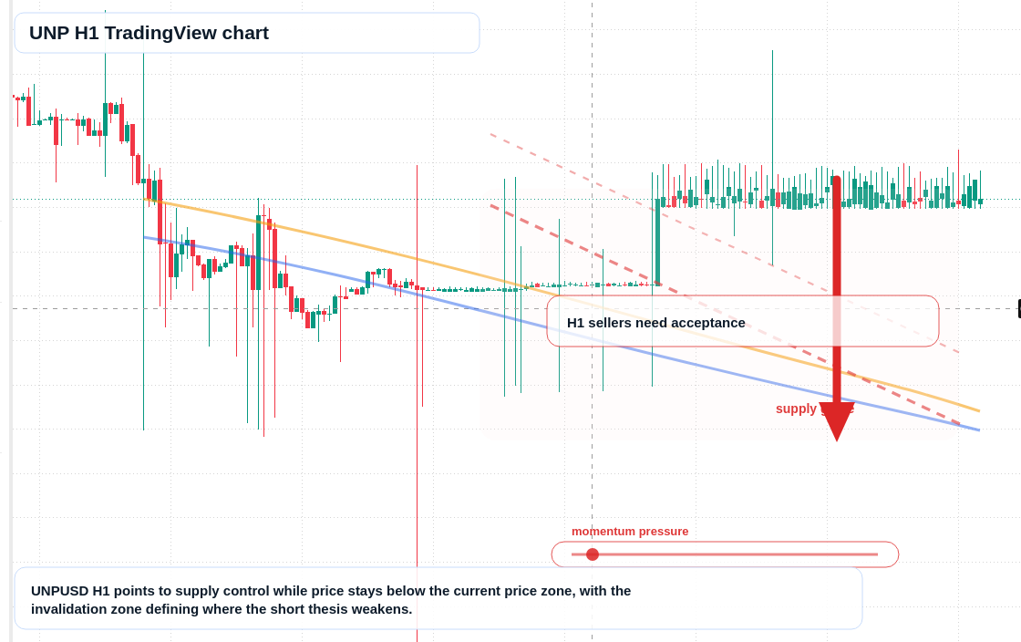 UNP H1 candlestick chart