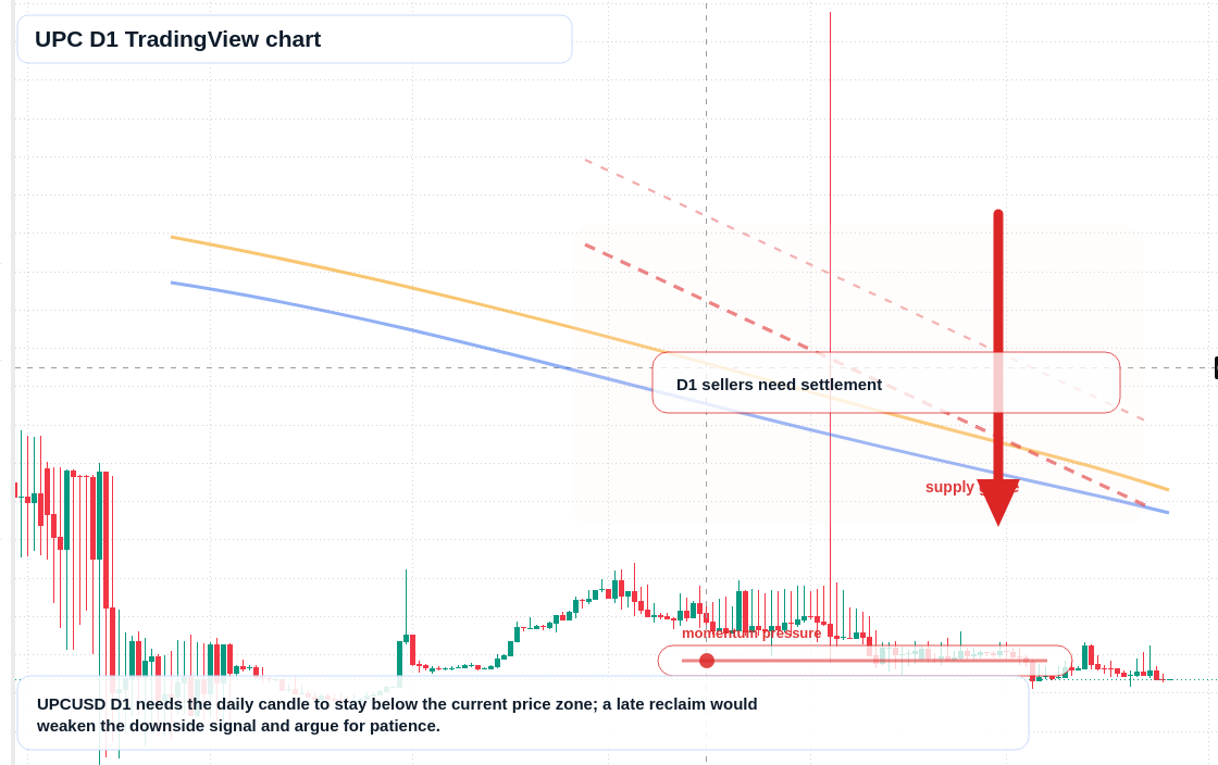 UPC D1 candlestick chart