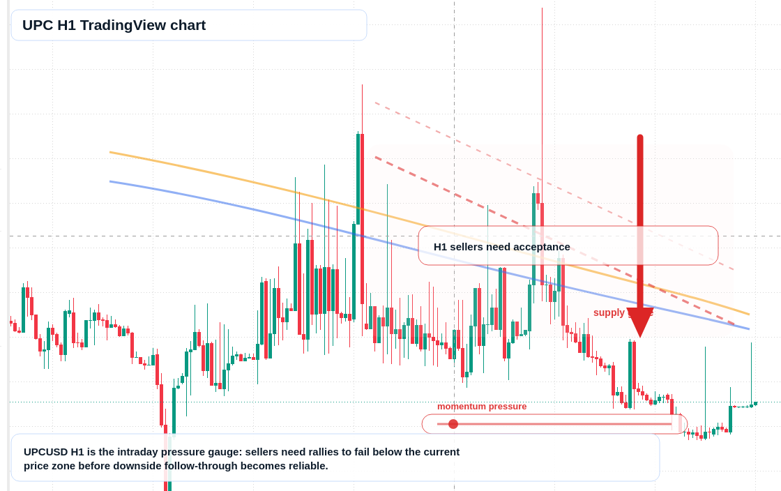 UPC H1 candlestick chart