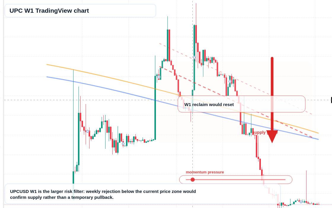UPC W1 candlestick chart
