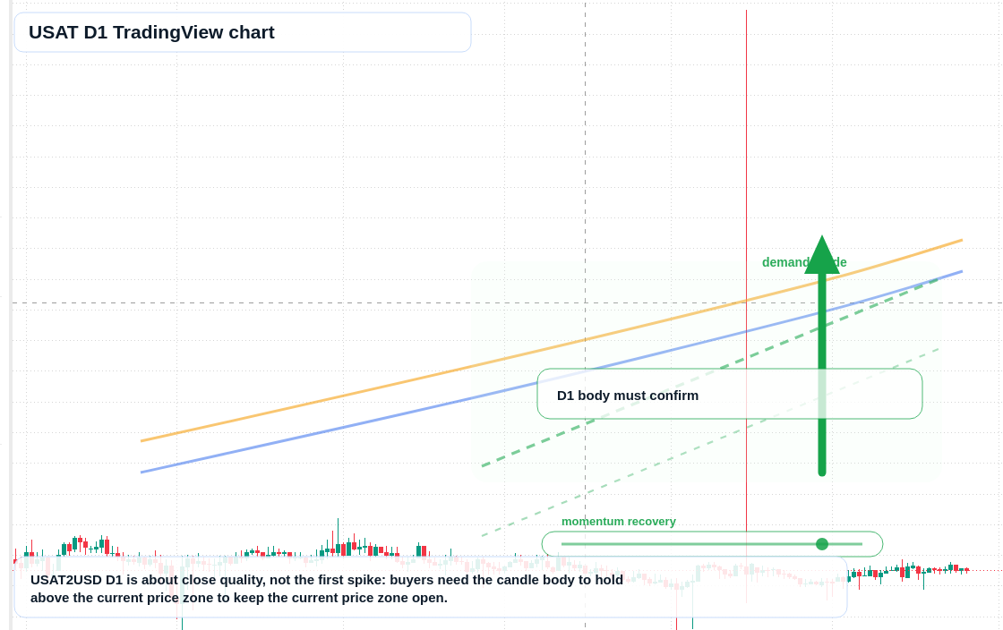 USAT D1 candlestick chart