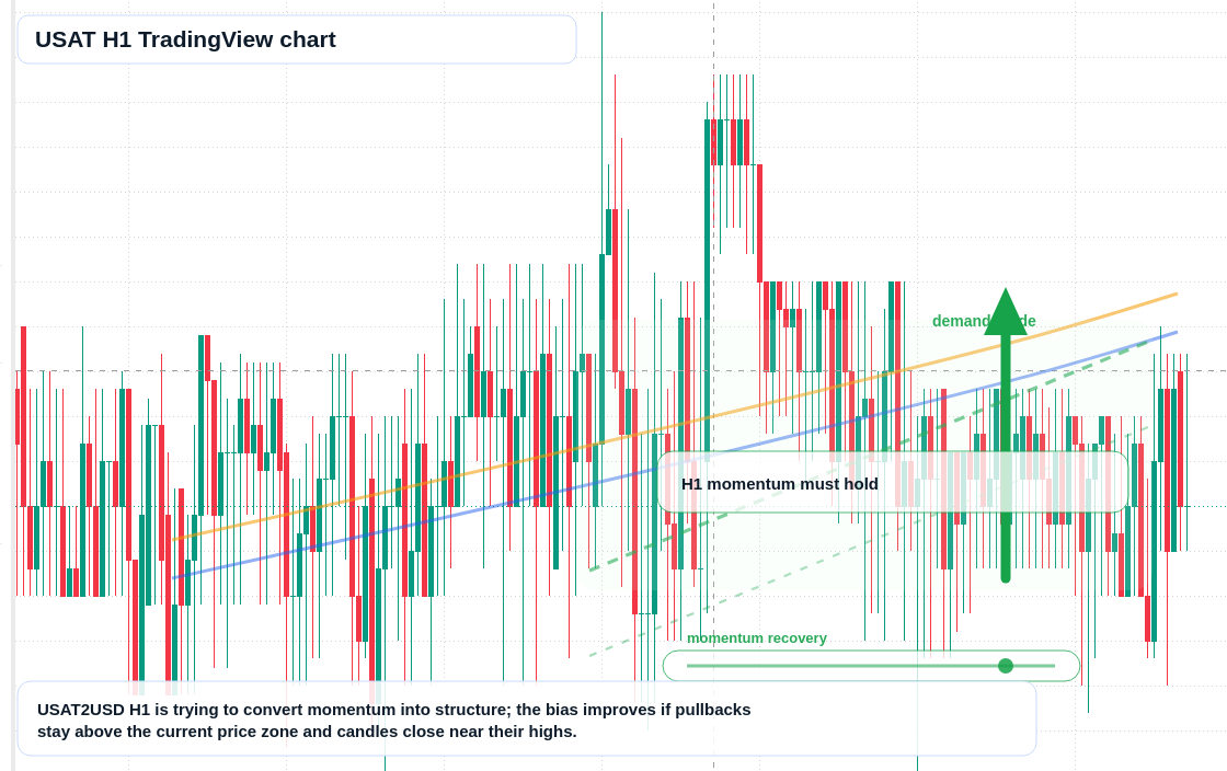 USAT H1 candlestick chart