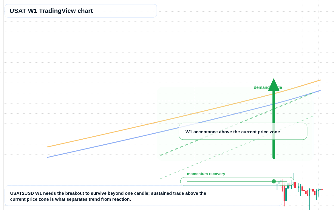 USAT W1 candlestick chart