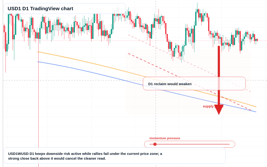 USD1 D1 candlestick chart