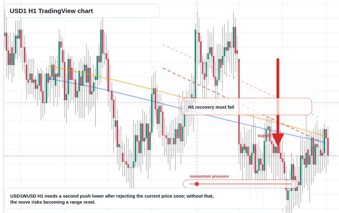 USD1 H1 candlestick chart