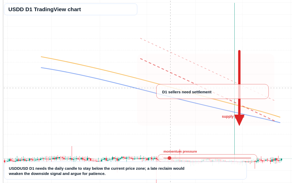 USDD D1 candlestick chart