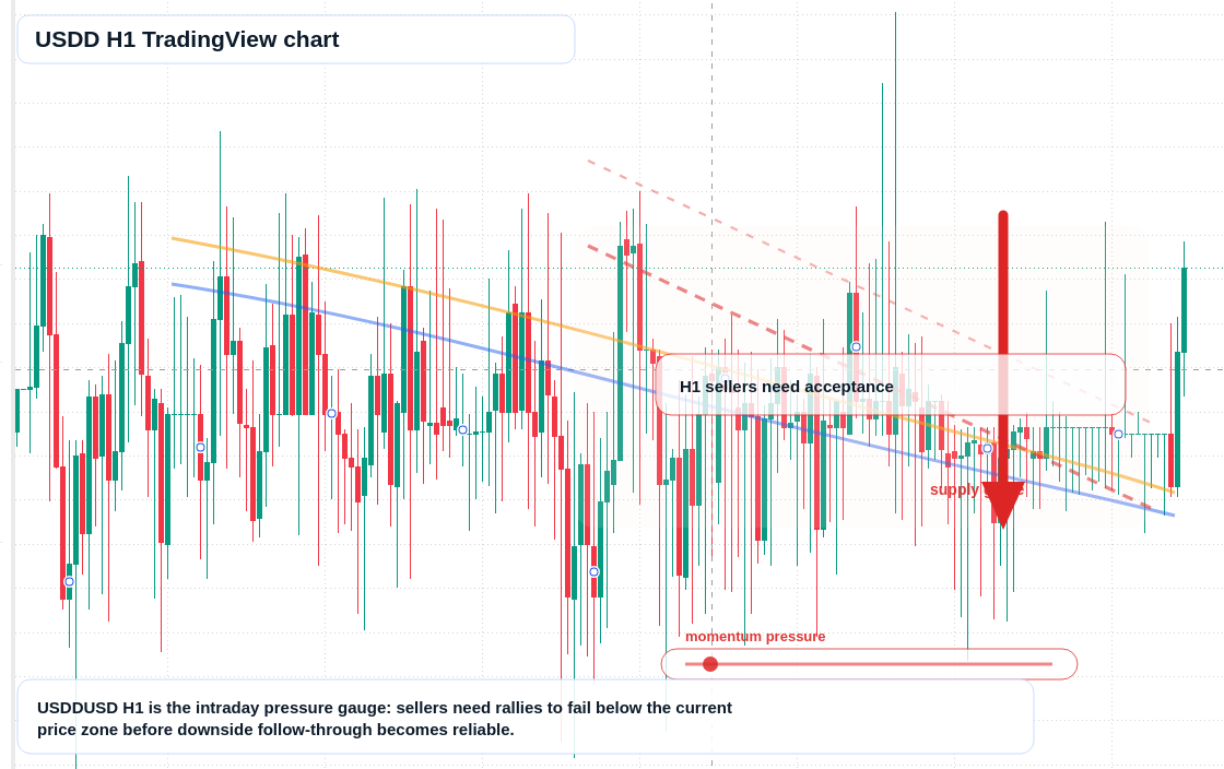 USDD H1 candlestick chart