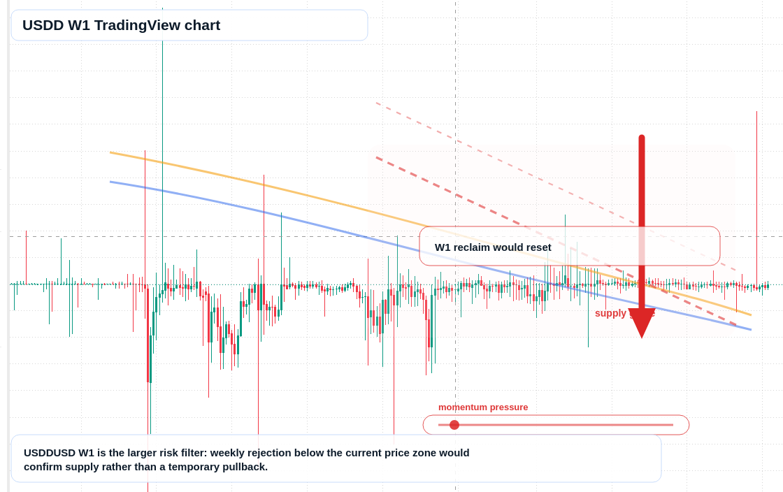USDD W1 candlestick chart