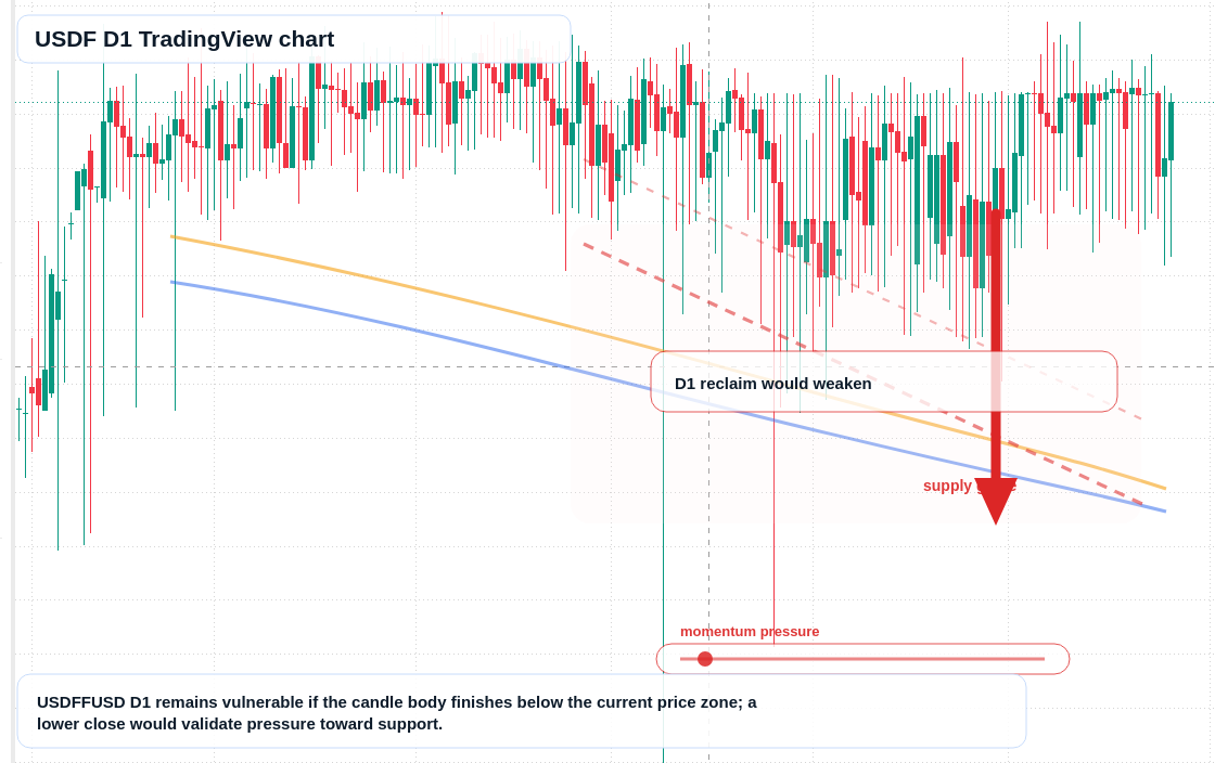 USDF D1 candlestick chart