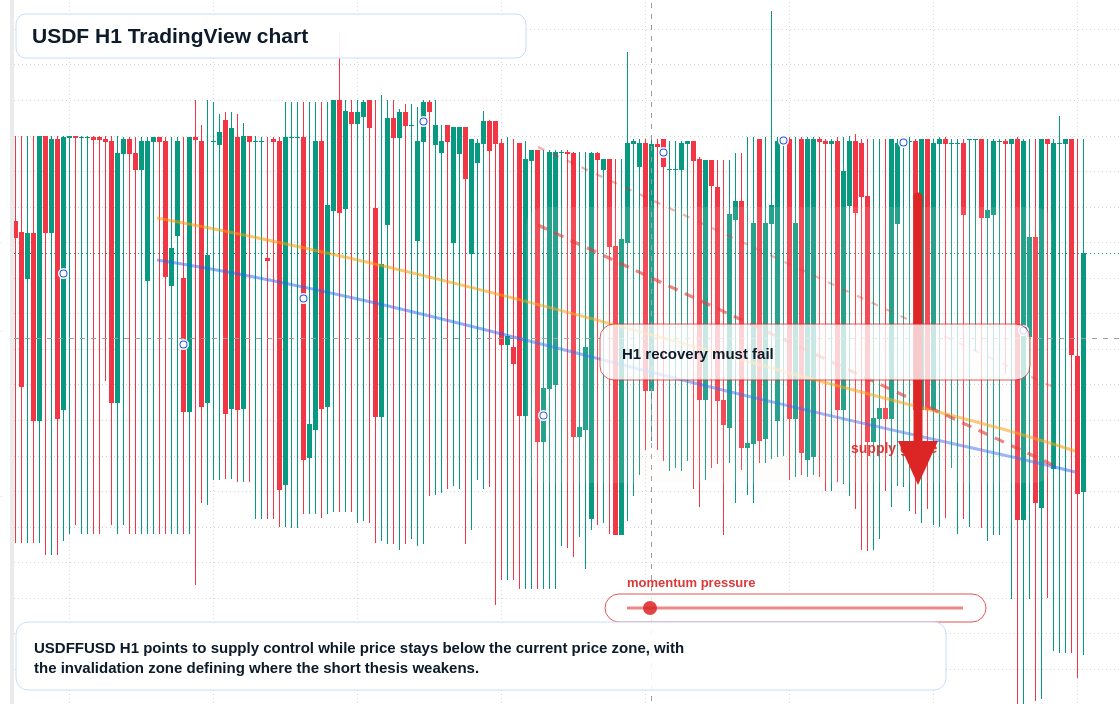 USDF H1 candlestick chart