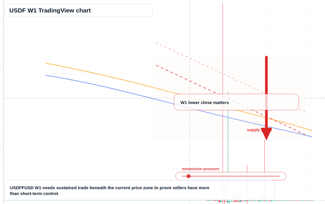 USDF W1 candlestick chart