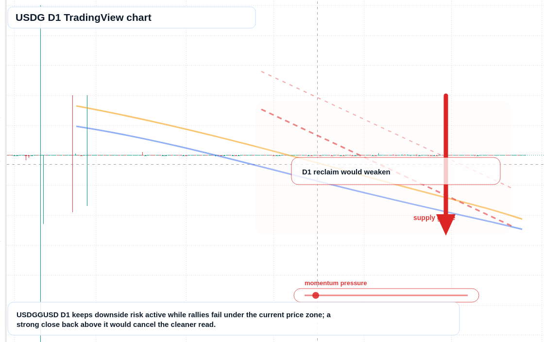 USDG D1 candlestick chart