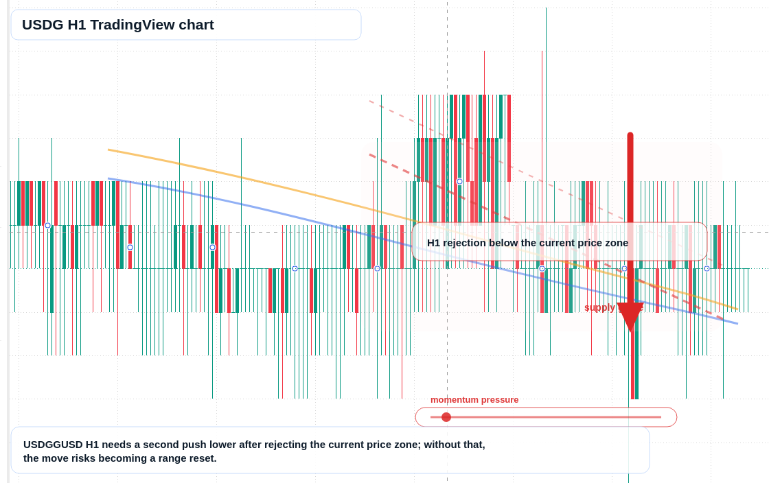 USDG H1 candlestick chart