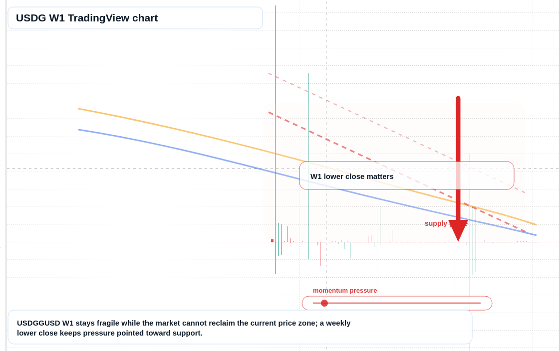 USDG W1 candlestick chart