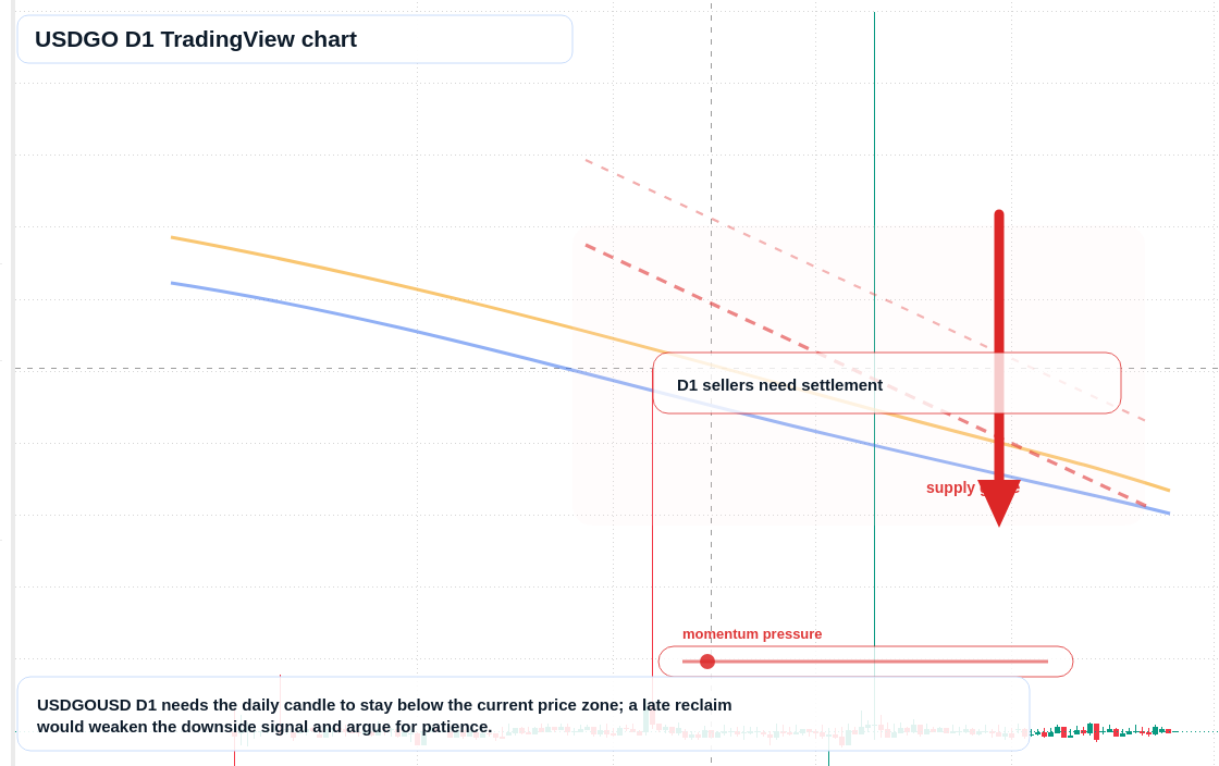 USDGO D1 candlestick chart
