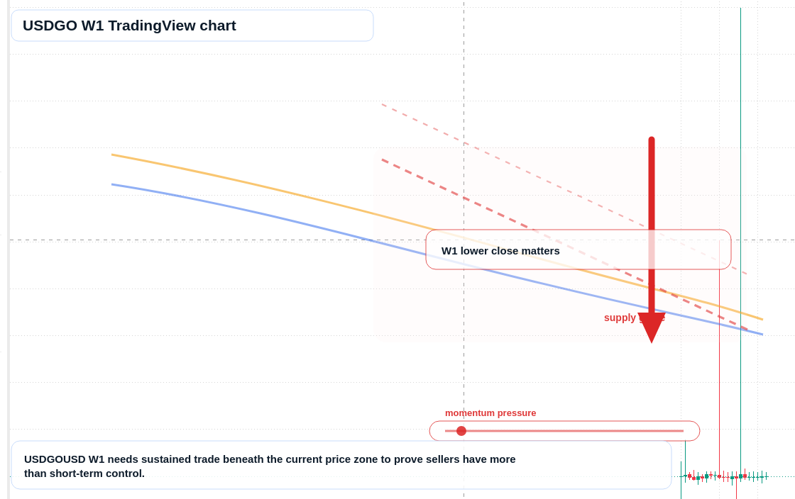 USDGO W1 candlestick chart