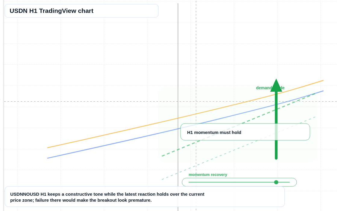 USDN H1 candlestick chart