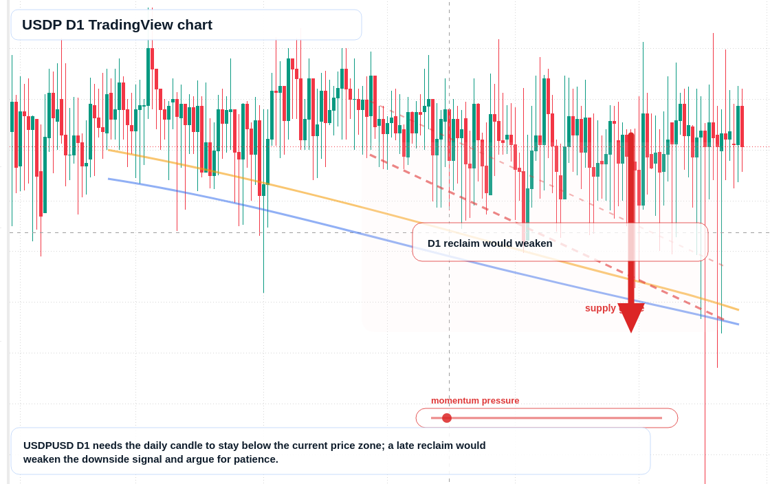 USDP D1 candlestick chart