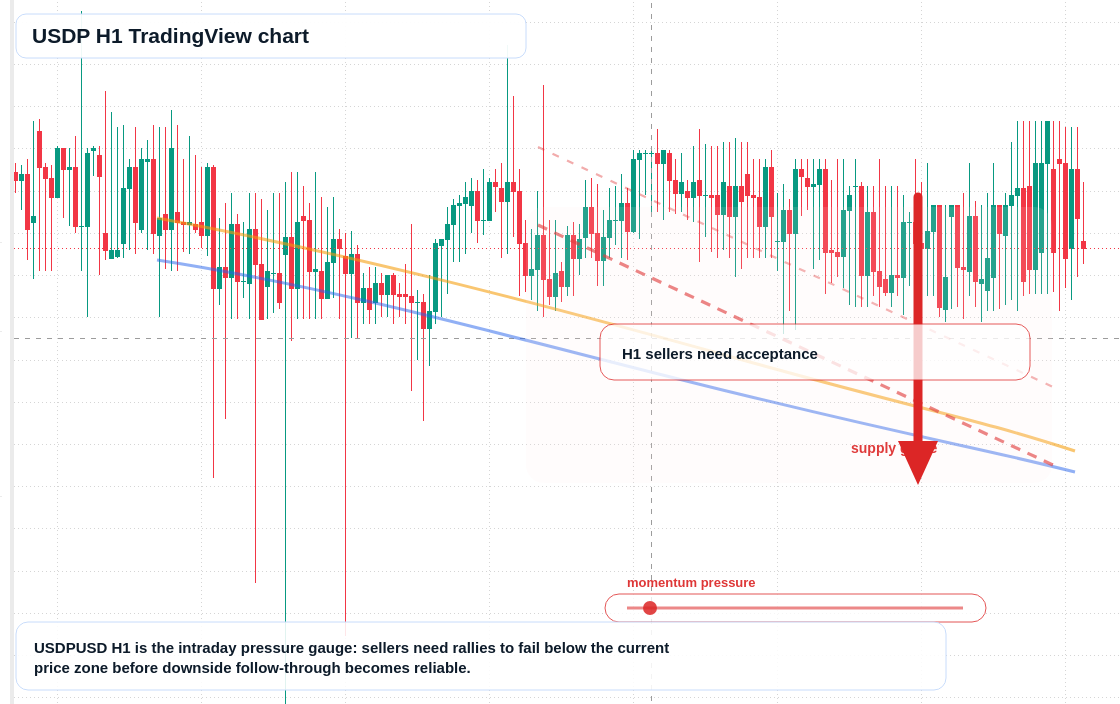USDP H1 candlestick chart
