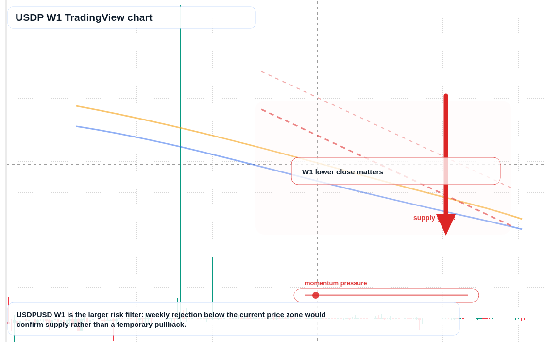 USDP W1 candlestick chart