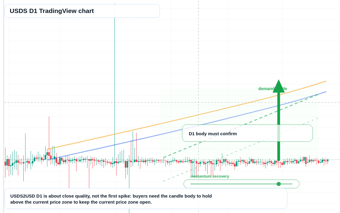 USDS D1 candlestick chart