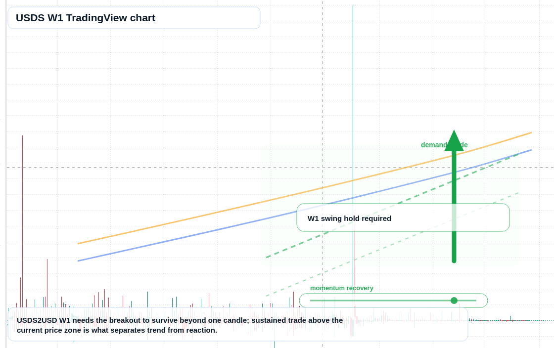 USDS W1 candlestick chart