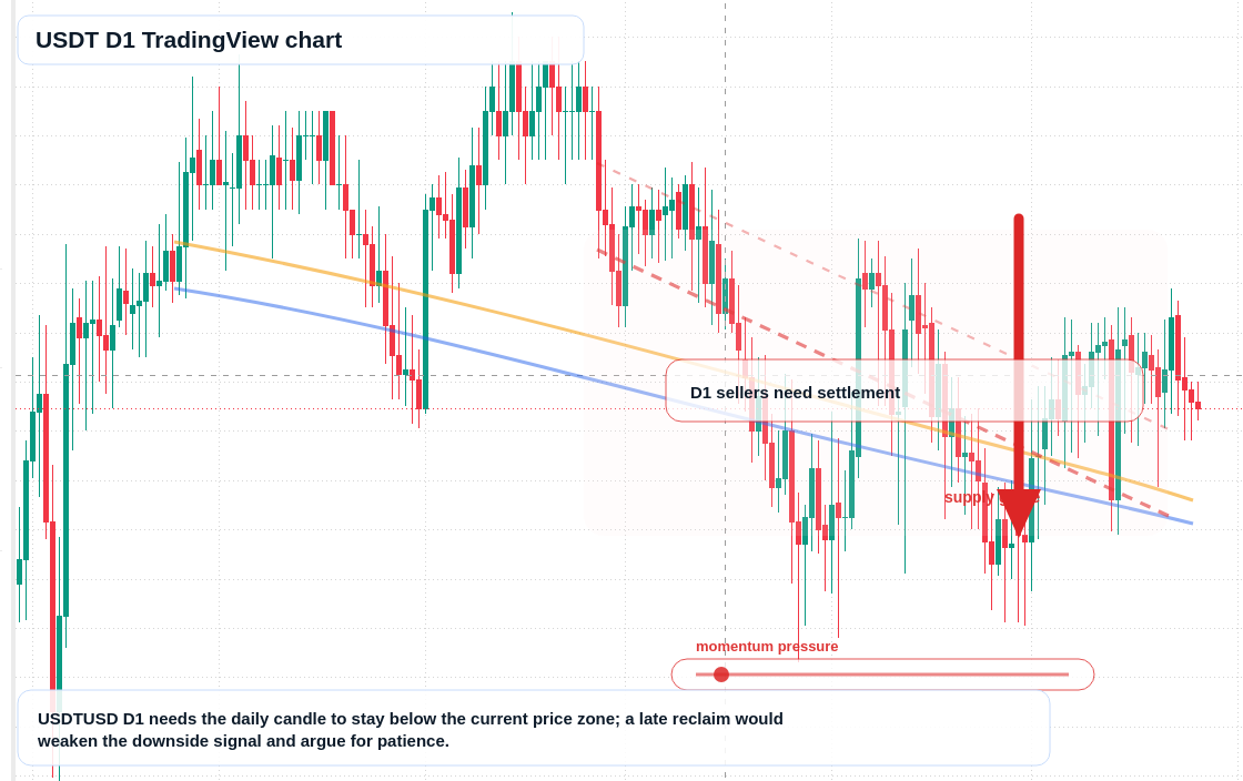 USDT D1 candlestick chart