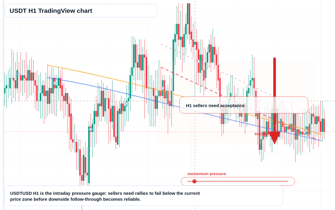 USDT H1 candlestick chart