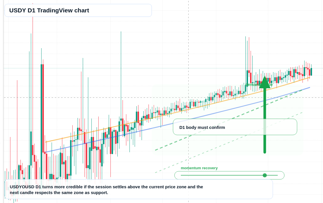 USDY D1 candlestick chart