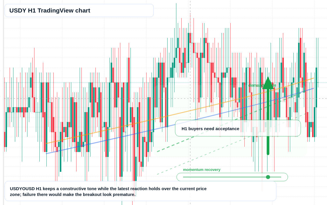 USDY H1 candlestick chart