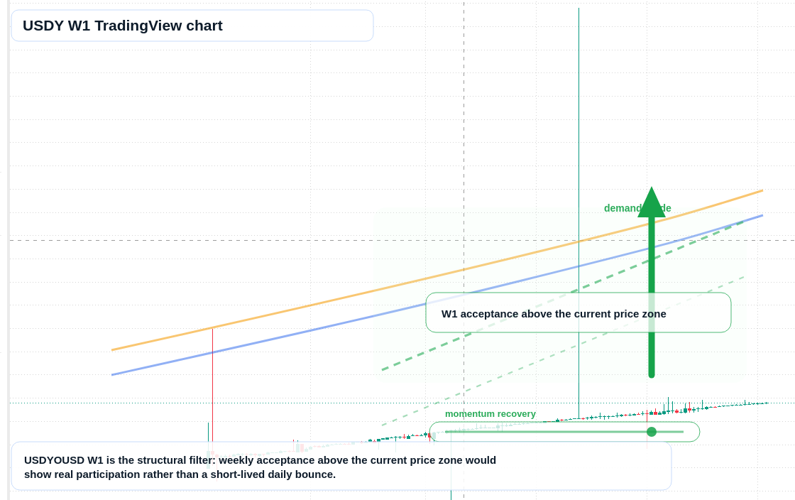USDY W1 candlestick chart