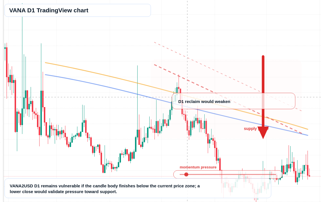 VANA D1 candlestick chart