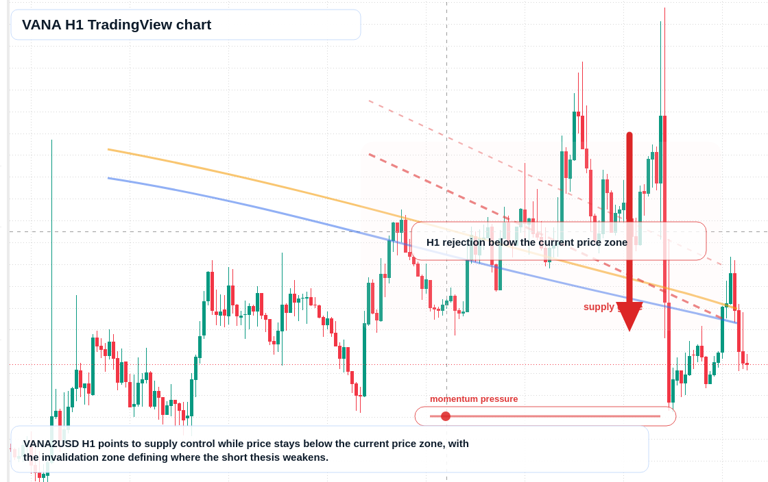VANA H1 candlestick chart