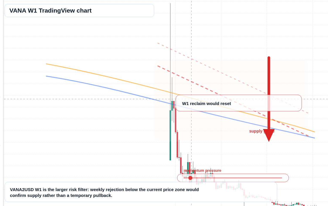 VANA W1 candlestick chart