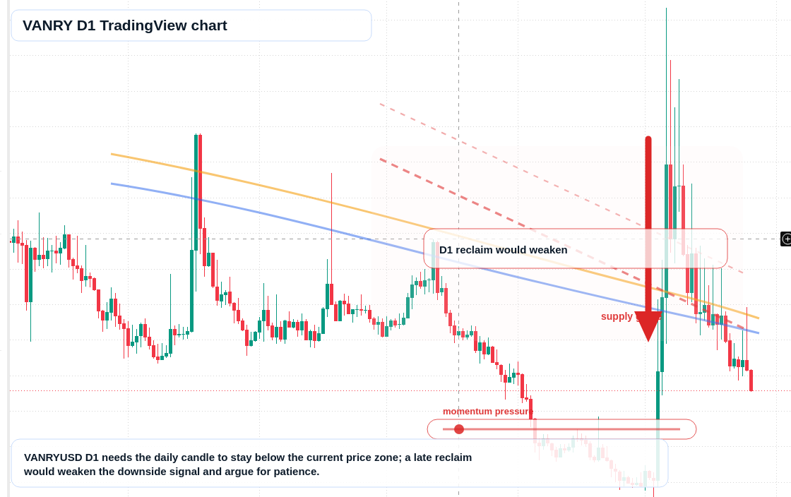VANRY D1 candlestick chart