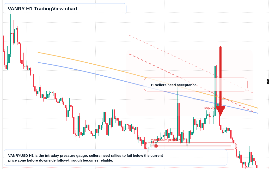 VANRY H1 candlestick chart