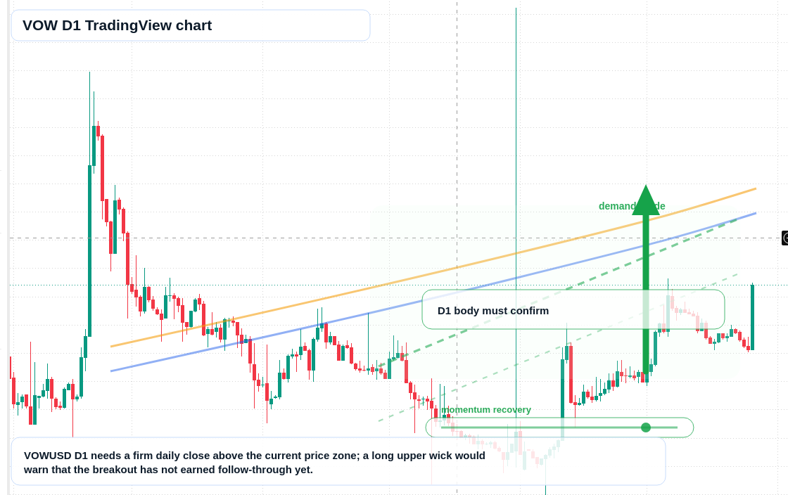 VOW D1 candlestick chart