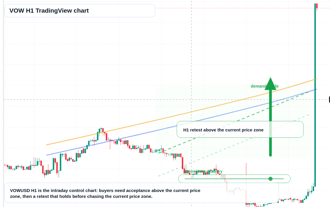 VOW H1 candlestick chart
