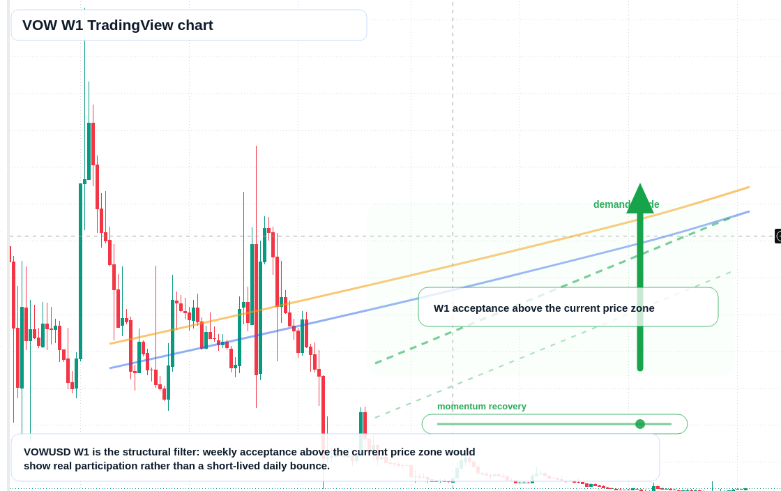 VOW W1 candlestick chart