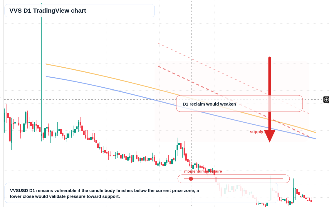 VVS D1 candlestick chart