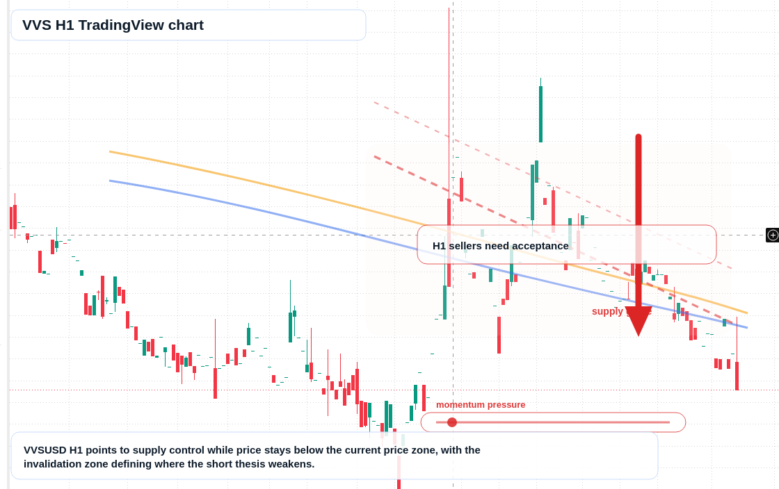 VVS H1 candlestick chart