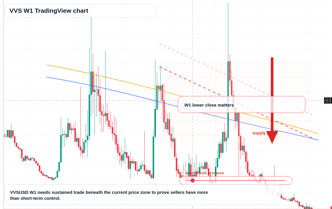 VVS W1 candlestick chart