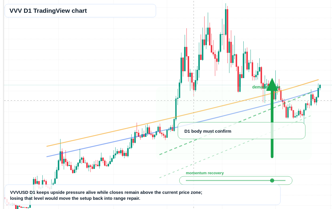 VVV D1 candlestick chart